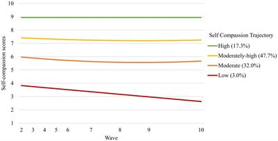 Initial risk factors, self-compassion trajectories, and well-being outcomes during the COVID-19 pandemic: A person-centered approach